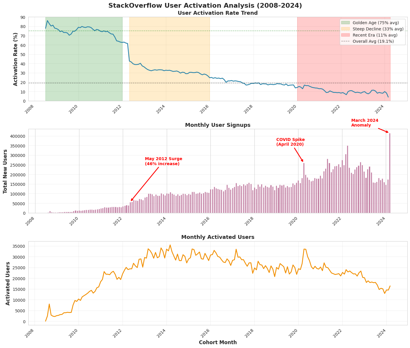StackOverflow Activation Analysis