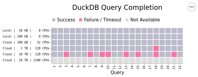 Duck DB Performance