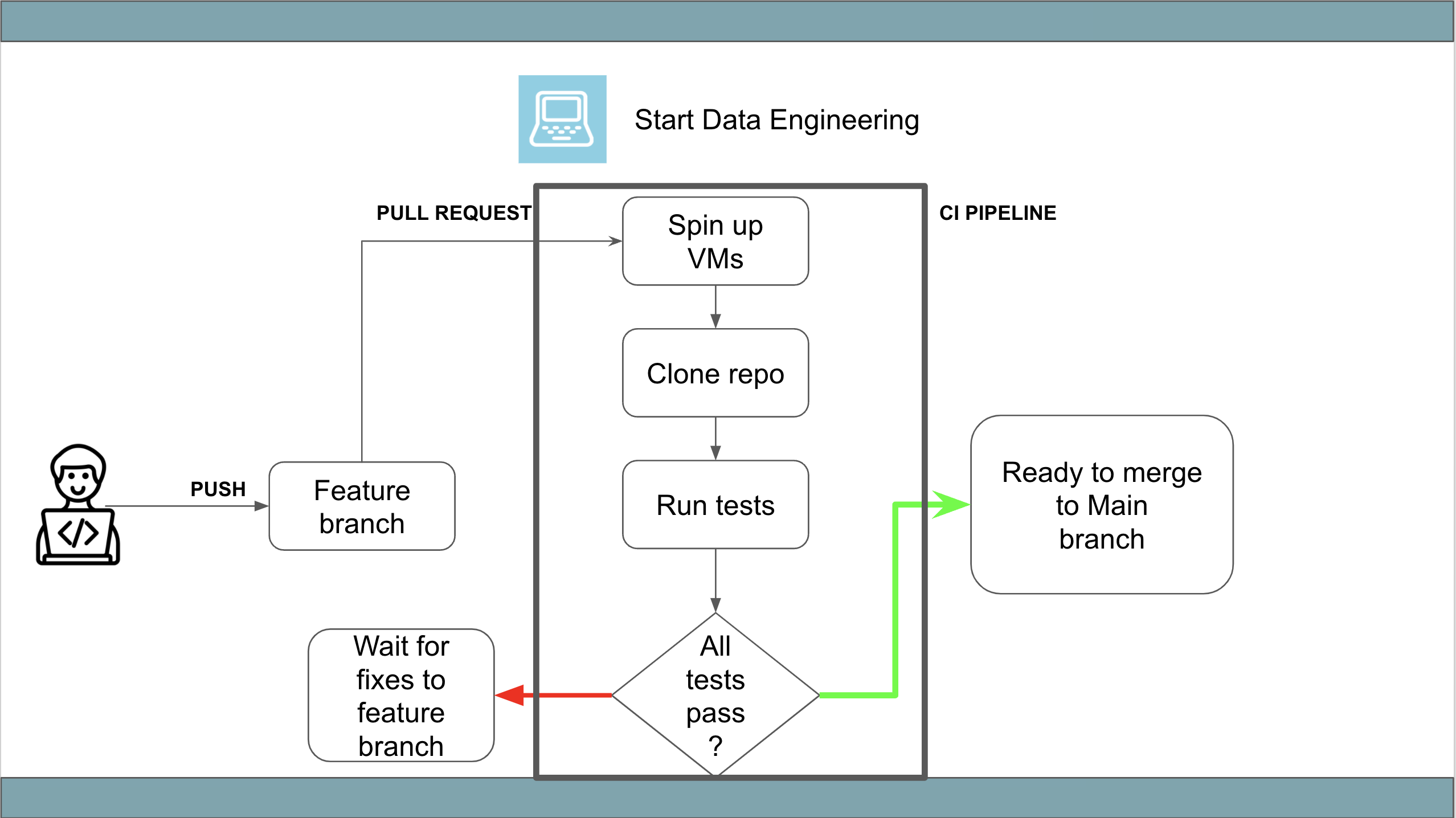 Automating Data Testing With CI Pipelines Using Github Actions Start 