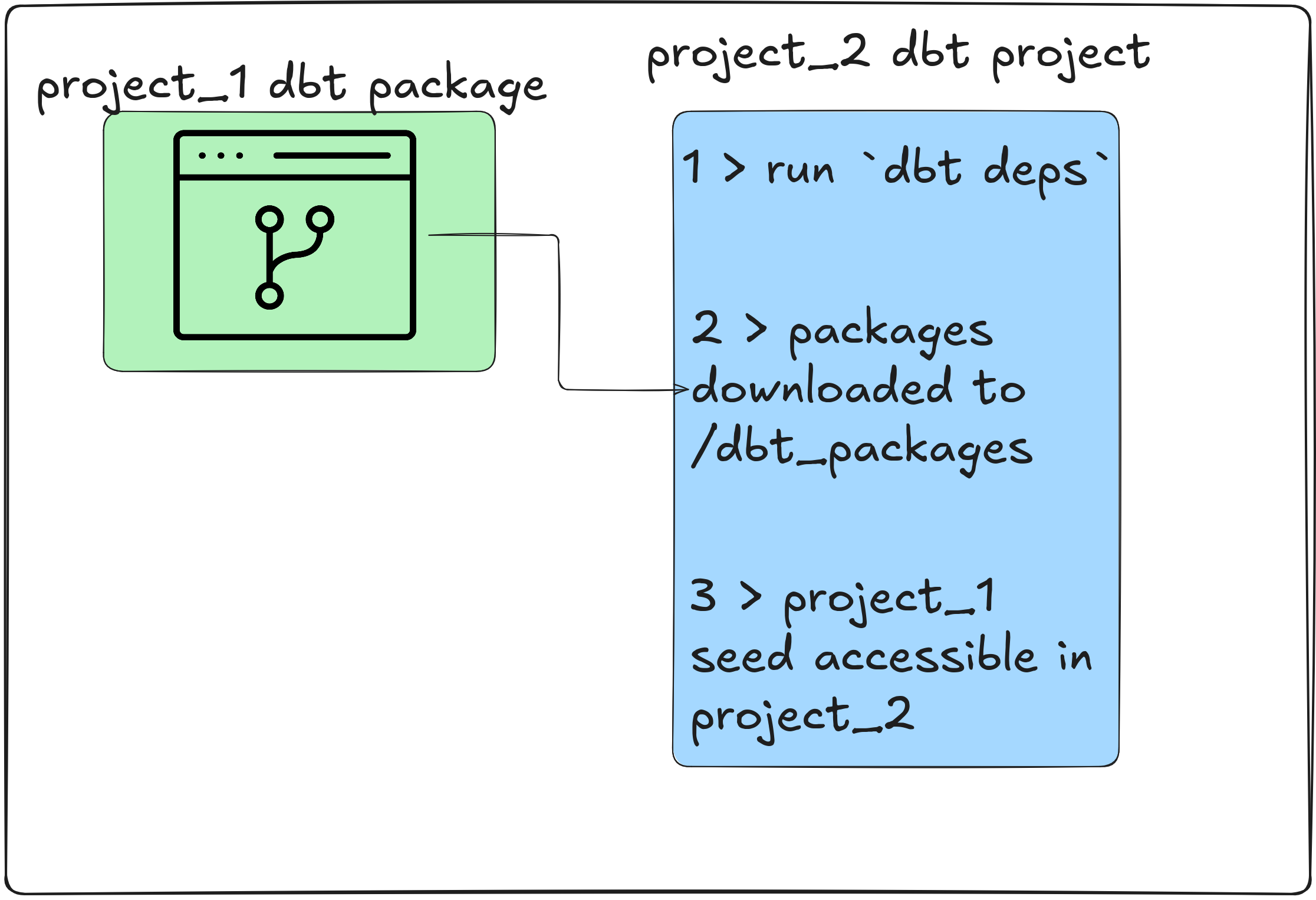 dbt package