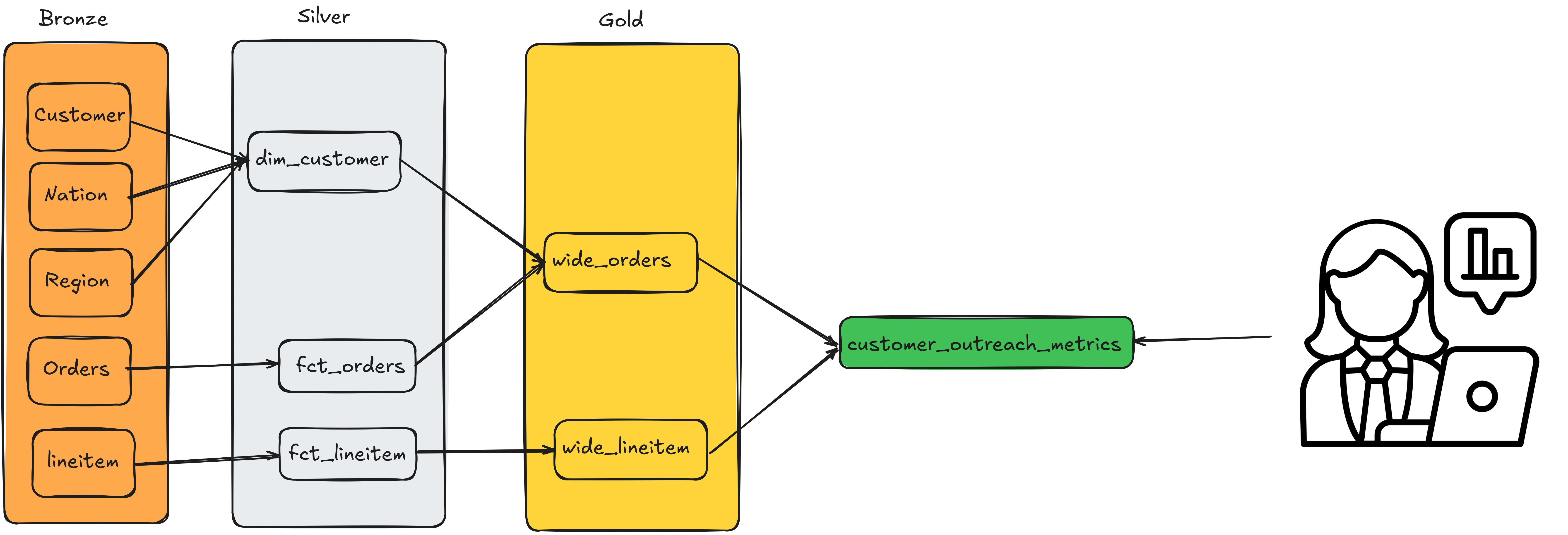 Data Flow