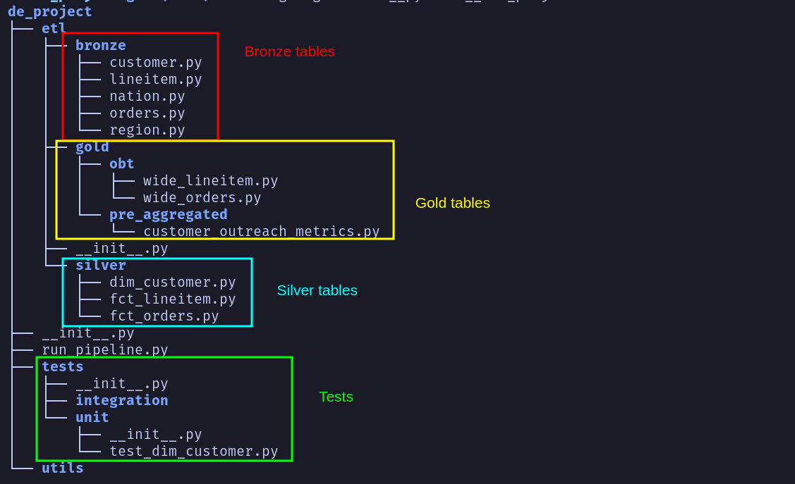 Folder structure