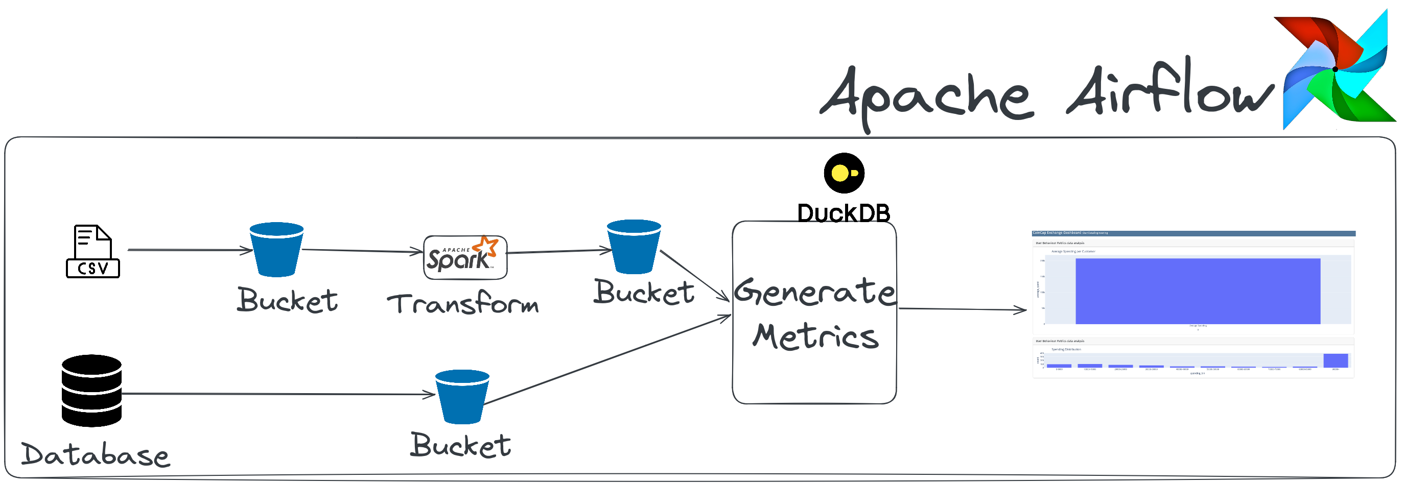 Data pipeline design