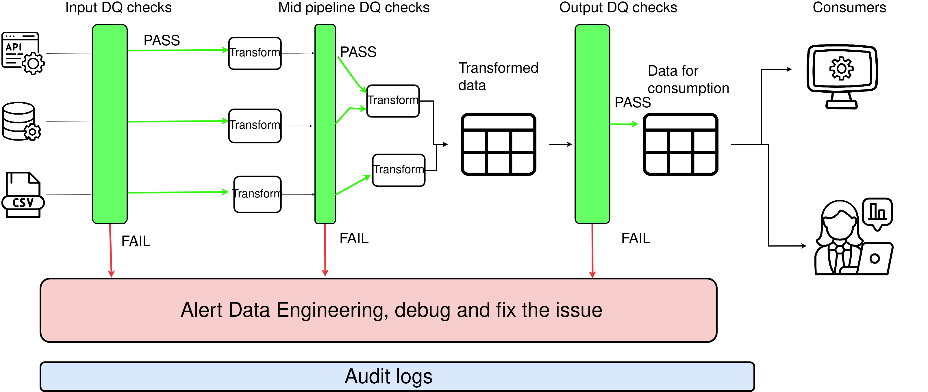 DQ checks