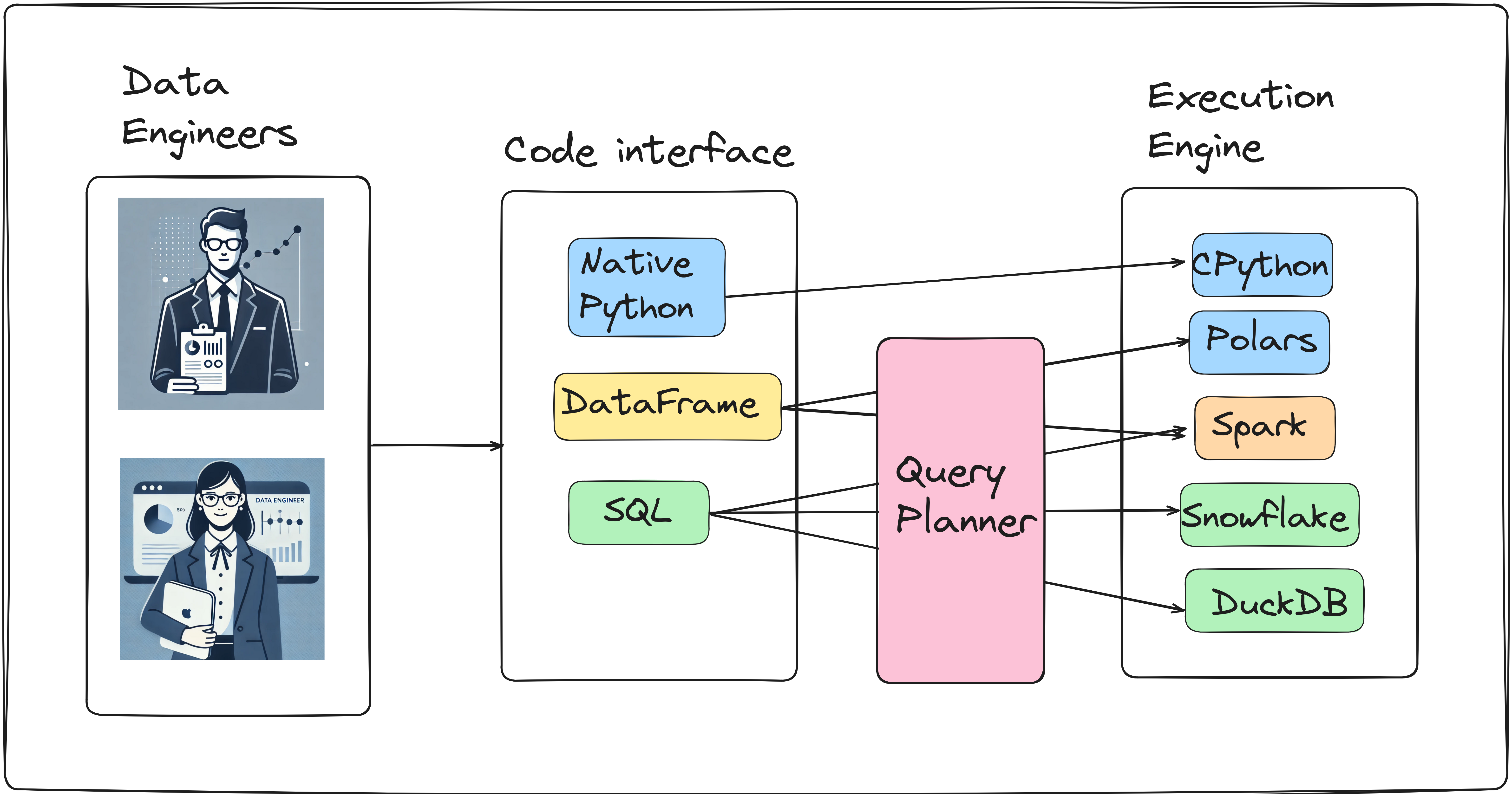 Native Python, Dataframe, SQL