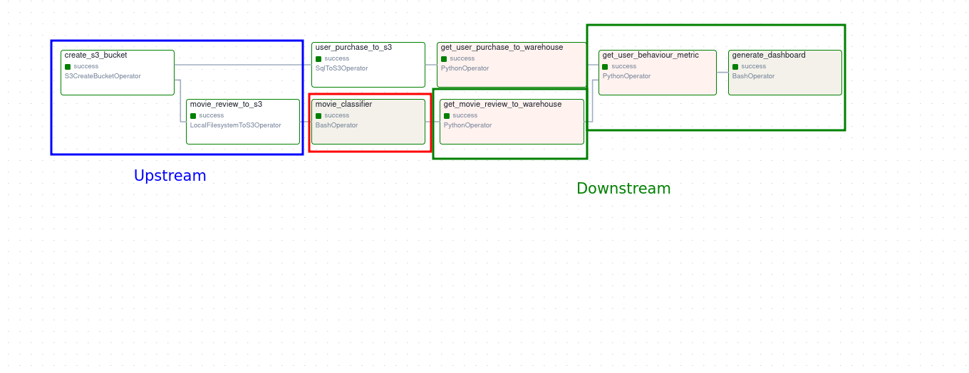 DAG Dependency