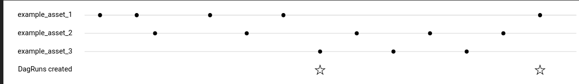 Multiple Asset Scheduling
