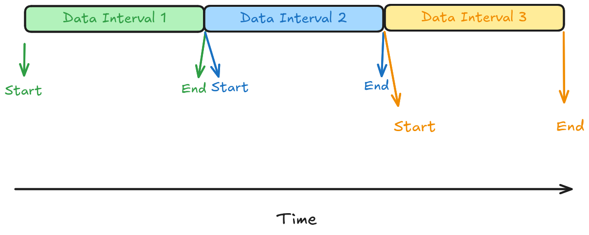 Data Interval