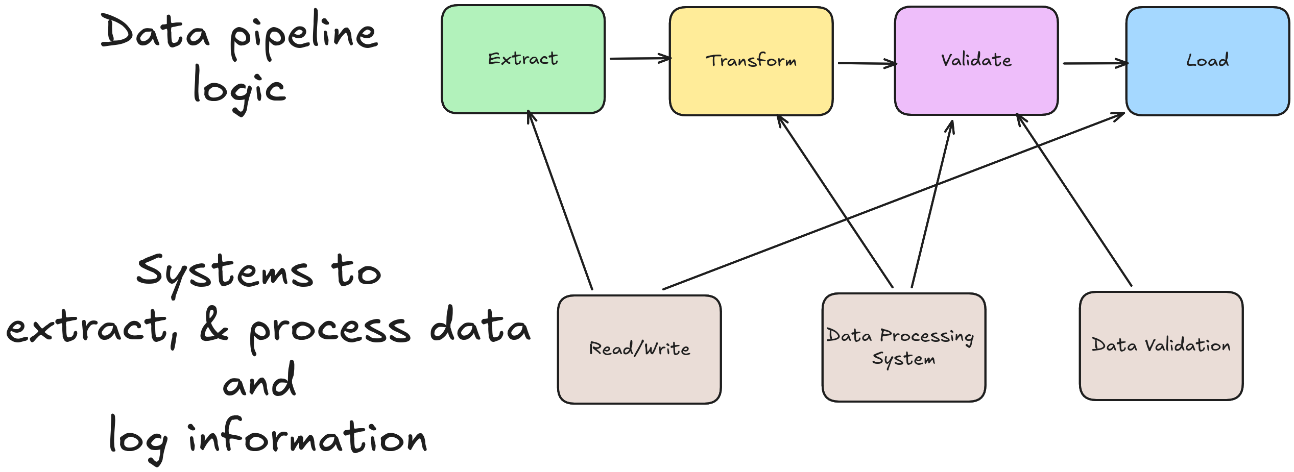 Objects and Function
