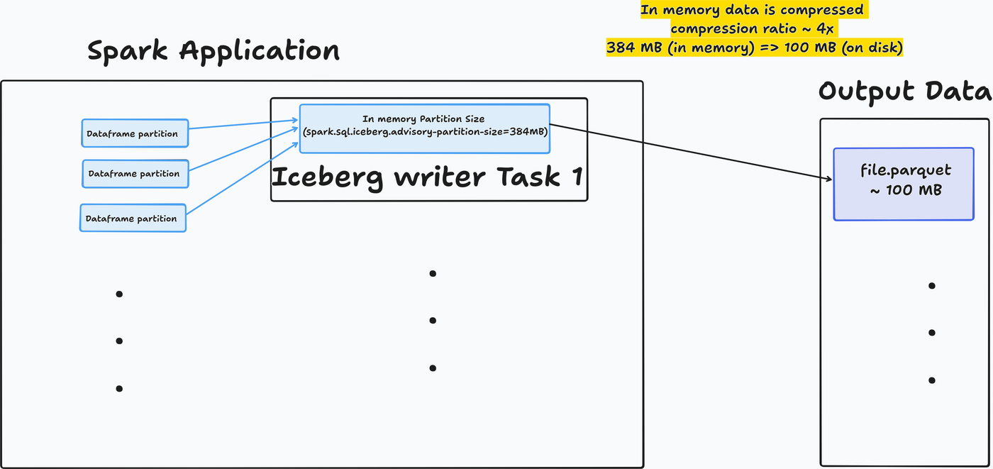 Iceberg writer in-memory to file compression