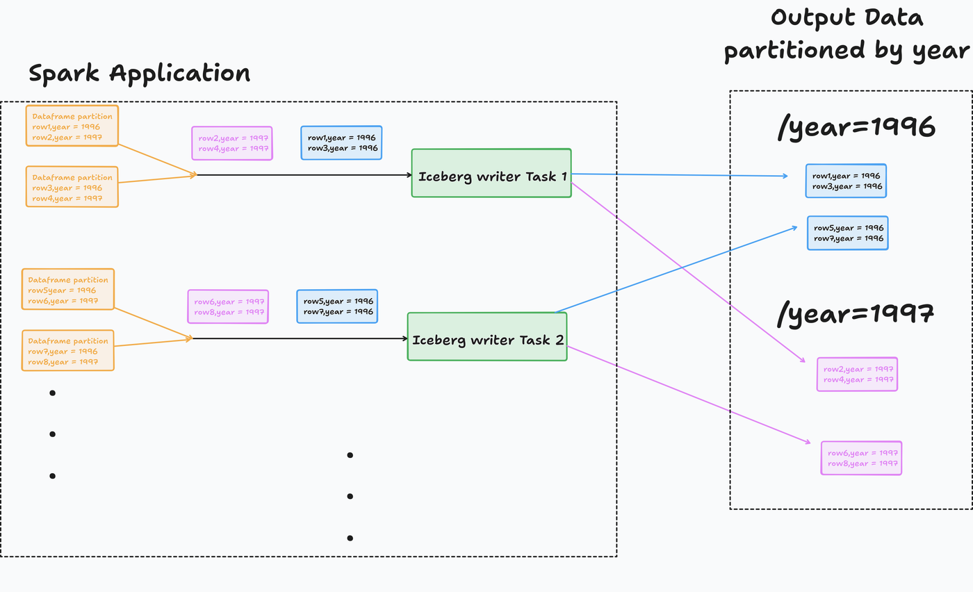 Iceberg writes writing to multiple partitions