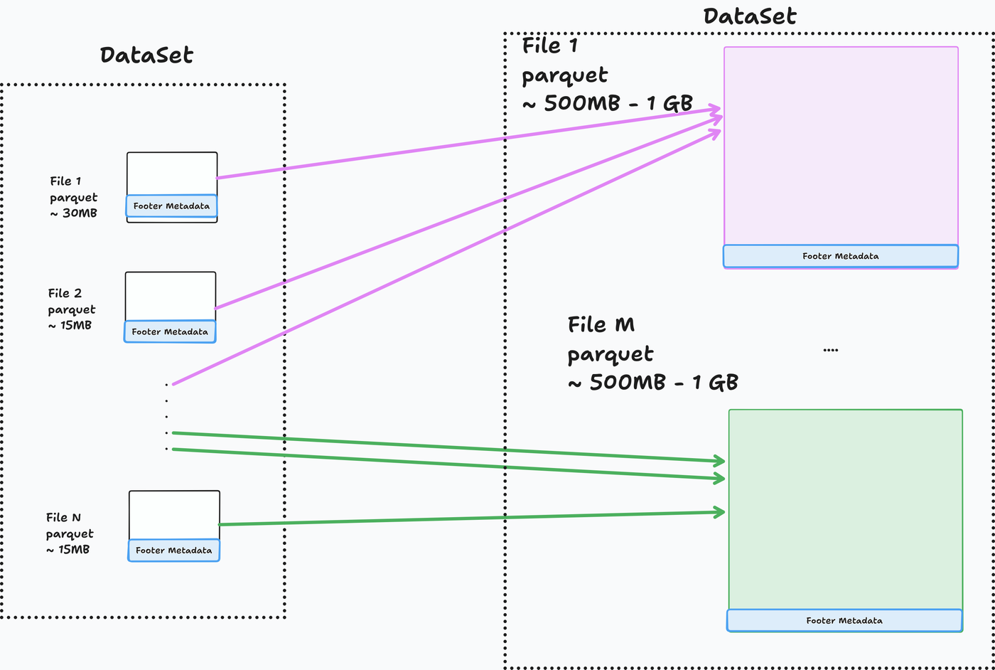 Combining small files to 512MB files