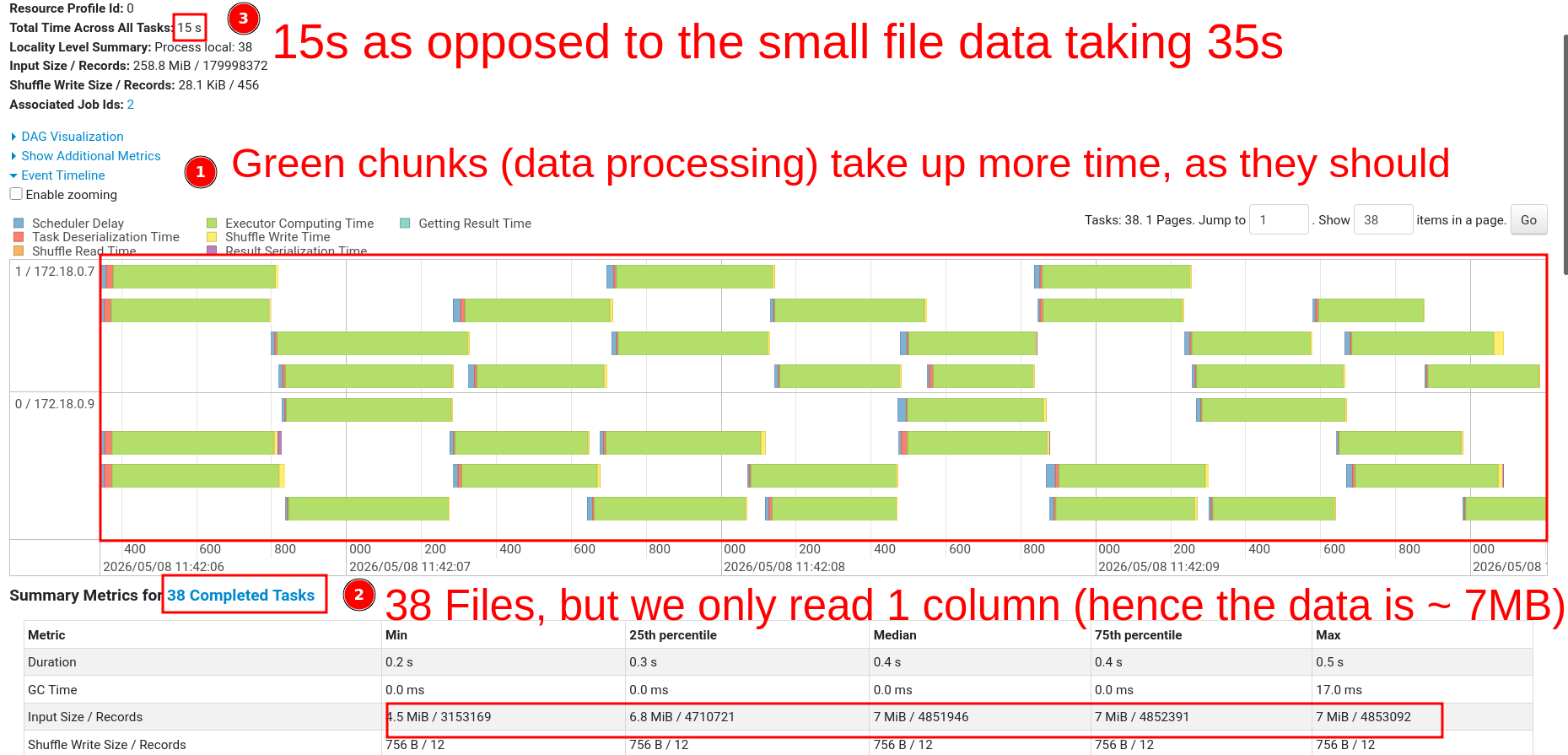 Larger green chunks = Spark processing data