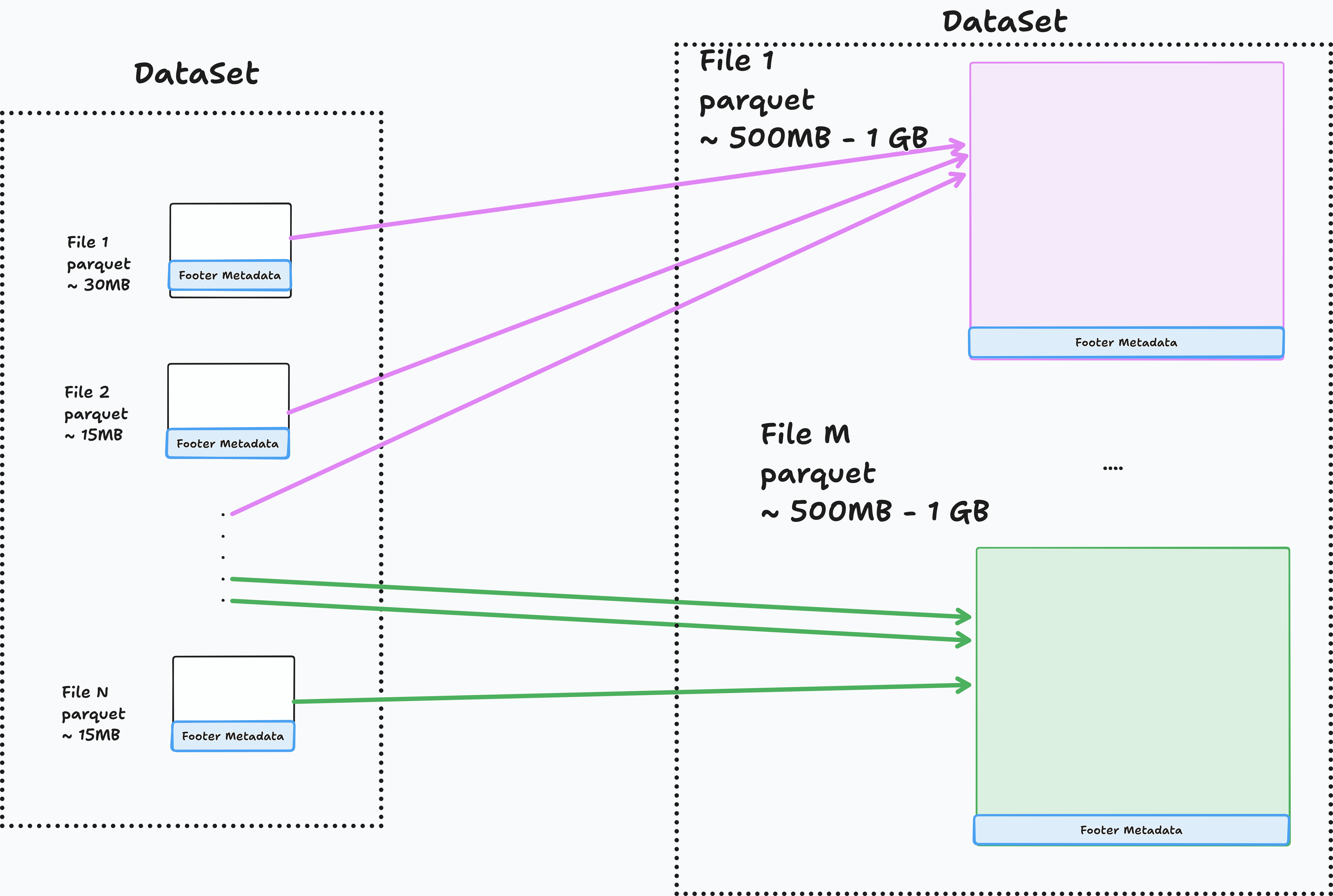 Combining small files to 512MB files