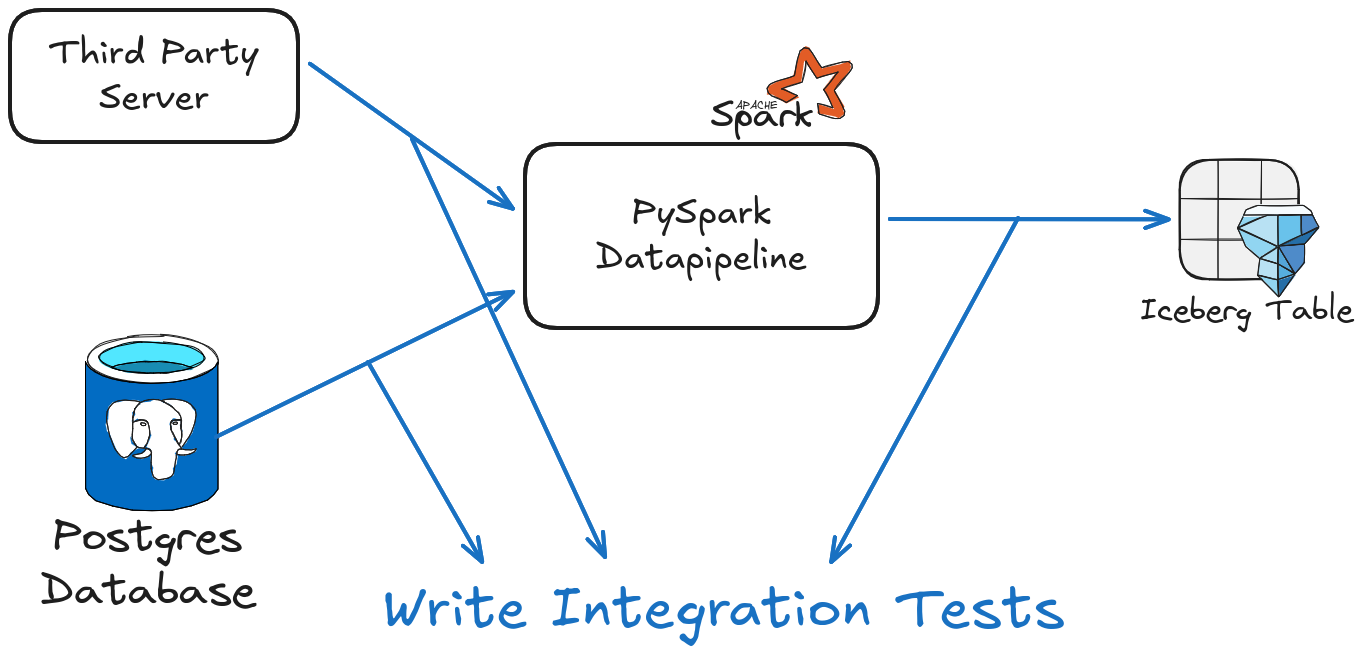 Integration Test